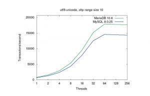 Performance of ORDER BY over text columns in MariaDB and MySQL
