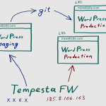 Tempesta FW 0.7: WordPress, HTTP/2 and the fastest TLS